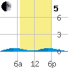 East Key tide chart for Wednesday, February 5, 2025
