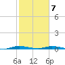 East Key tide chart for Friday, February 7, 2025