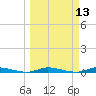 East Key tide chart for Thursday, March 13, 2025