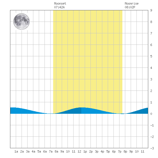 East Key tide chart for Friday, March 14, 2025