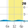 East Key tide chart for Thursday, March 20, 2025