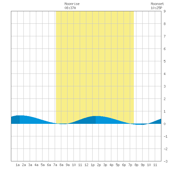 East Key tide chart for Monday, March 31, 2025