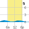 East Key tide chart for Wednesday, March 5, 2025