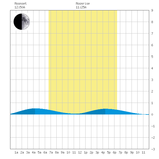 East Key tide chart for Thursday, March 6, 2025
