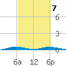 East Key tide chart for Friday, March 7, 2025