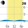 East Key tide chart for Sunday, April 20, 2025