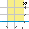 East Key tide chart for Tuesday, April 22, 2025