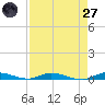 East Key tide chart for Sunday, April 27, 2025