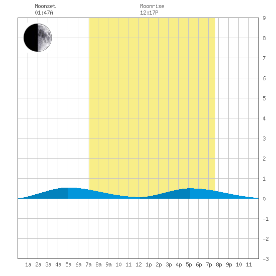 East Key tide chart for Friday, April 4, 2025
