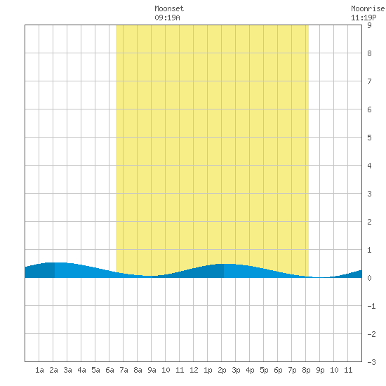 East Key tide chart for Saturday, June 14, 2025