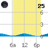 East Key tide chart for Wednesday, June 25, 2025