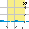 East Key tide chart for Friday, June 27, 2025