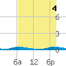 East Key tide chart for Friday, July 4, 2025