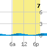 East Key tide chart for Monday, July 7, 2025