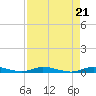East Key tide chart for Thursday, August 21, 2025
