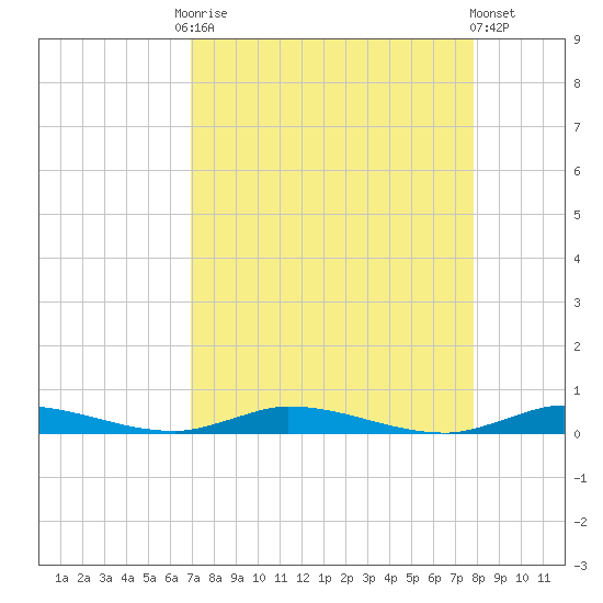East Key tide chart for Friday, August 22, 2025