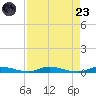 East Key tide chart for Saturday, August 23, 2025