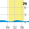 East Key tide chart for Tuesday, August 26, 2025