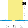 East Key tide chart for Saturday, August 30, 2025