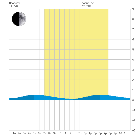 East Key tide chart for Sunday, August 31, 2025