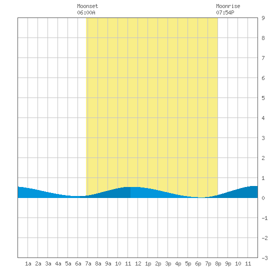 East Key tide chart for Friday, August 8, 2025