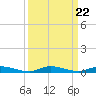 East Key tide chart for Monday, September 22, 2025