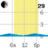 East Key tide chart for Monday, September 29, 2025
