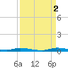 East Key tide chart for Tuesday, September 2, 2025
