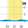 East Key tide chart for Tuesday, September 30, 2025