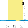 East Key tide chart for Wednesday, September 3, 2025
