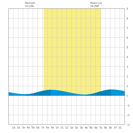 East Key tide chart for Friday, October 3, 2025