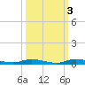 East Key tide chart for Friday, October 3, 2025