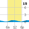 East Key tide chart for Wednesday, November 19, 2025