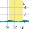 East Key tide chart for Saturday, November 1, 2025
