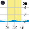 East Key tide chart for Thursday, November 20, 2025