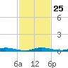 East Key tide chart for Tuesday, November 25, 2025