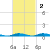 East Key tide chart for Sunday, November 2, 2025