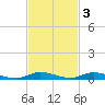 East Key tide chart for Monday, November 3, 2025