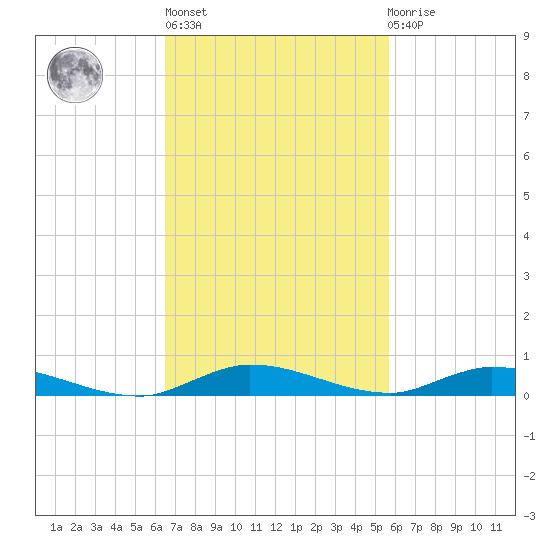 East Key tide chart for Wednesday, November 5, 2025