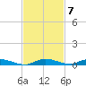 East Key tide chart for Friday, November 7, 2025