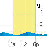 East Key tide chart for Sunday, November 9, 2025