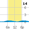 East Key tide chart for Sunday, December 14, 2025