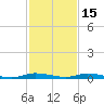 East Key tide chart for Monday, December 15, 2025