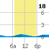 East Key tide chart for Thursday, December 18, 2025