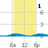 East Key tide chart for Monday, December 1, 2025