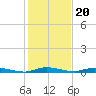 East Key tide chart for Saturday, December 20, 2025