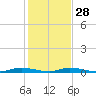 East Key tide chart for Sunday, December 28, 2025