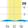 East Key tide chart for Monday, December 29, 2025