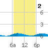 East Key tide chart for Tuesday, December 2, 2025