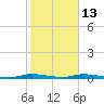East Key tide chart for Tuesday, January 13, 2026